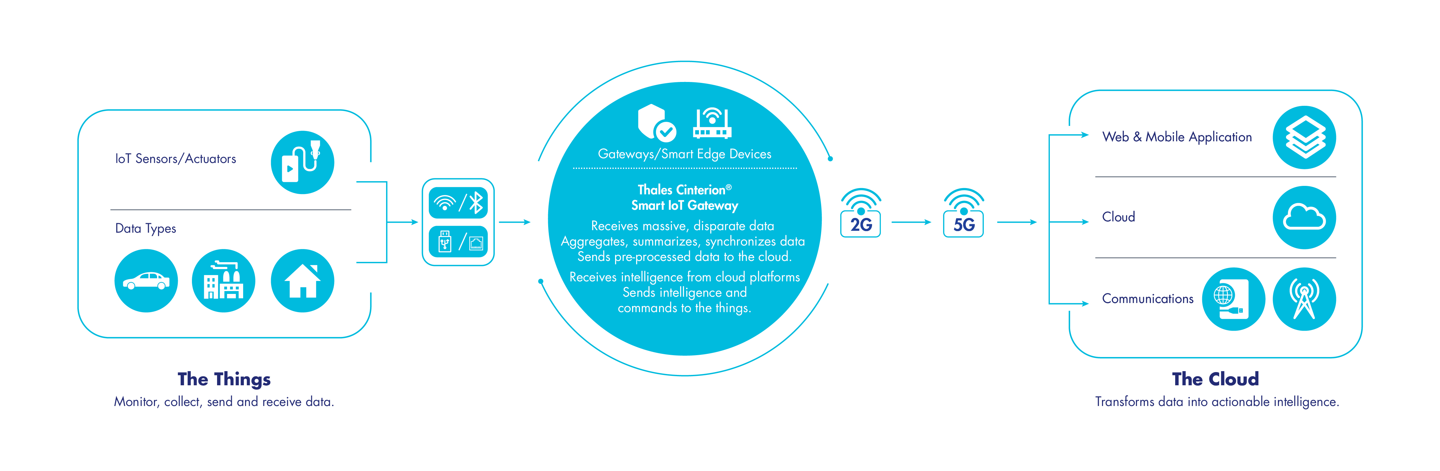 iot gateway architecture